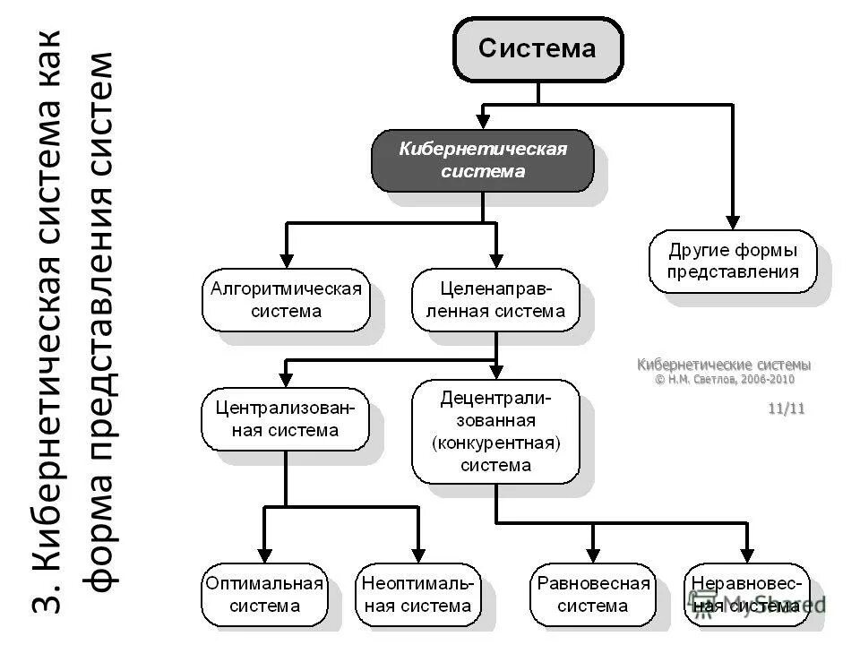 Элементы кибернетической системы