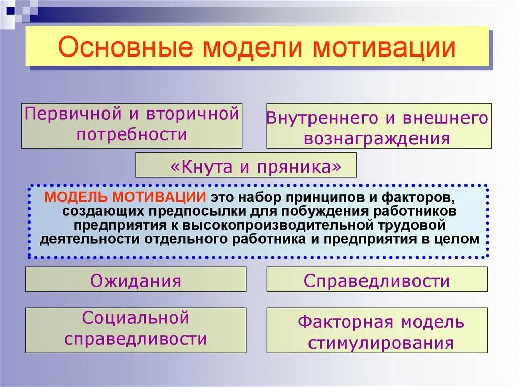 Основные модели мотивации. Модели мотивации персонала. Мотивационная модель персонала в организации. Модели стимулирования персонала.