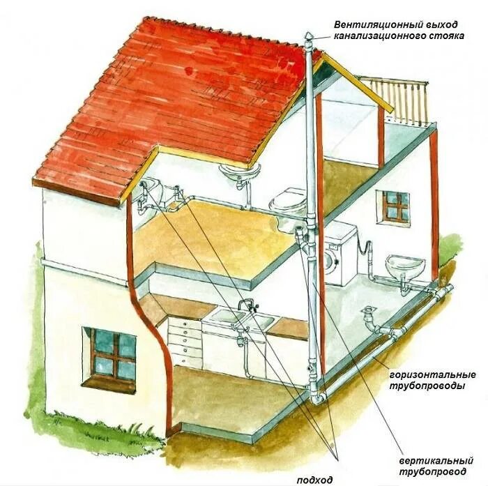 Канализация в частном двухэтажном доме. Система канализации в частном доме. Внутренний водопровод в частном доме. Канализационная система в частном доме. Гудит частный дом