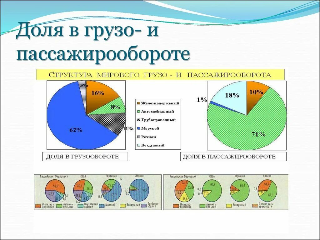 Структура пассажирооборота