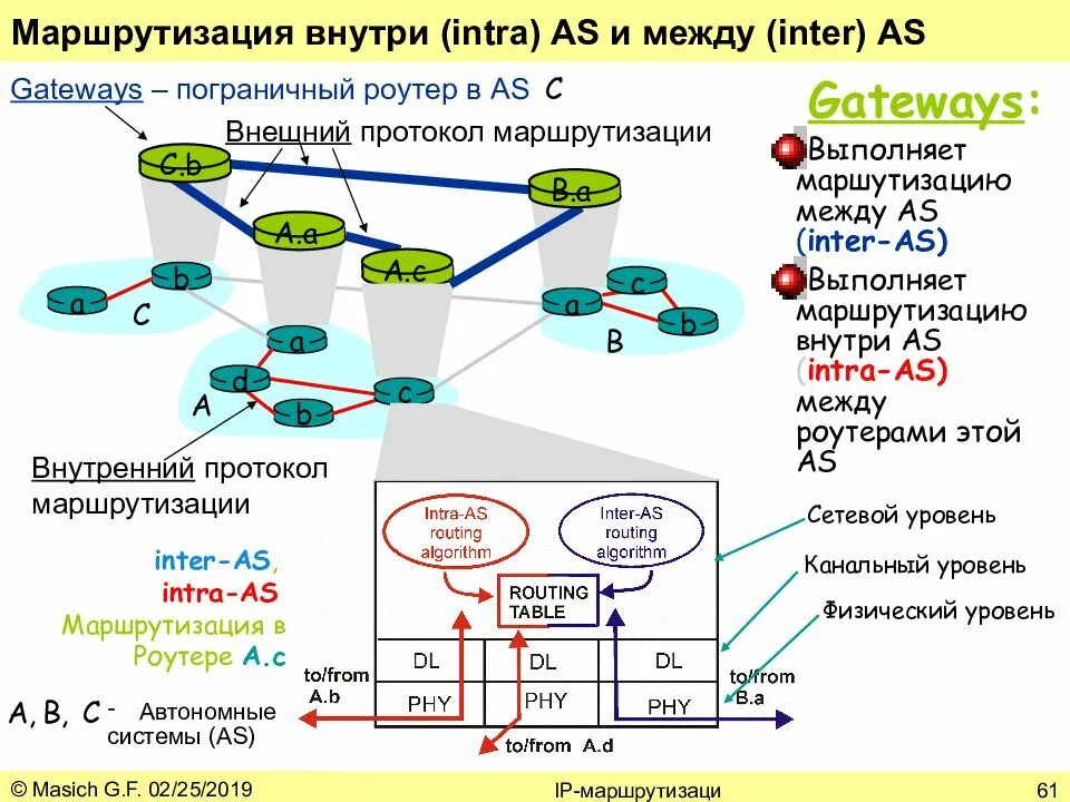 Маршрутизация. IP маршрутизация. Маршрутизация в сети. Протоколы внутренней маршрутизации. Подсеть маршрутизация