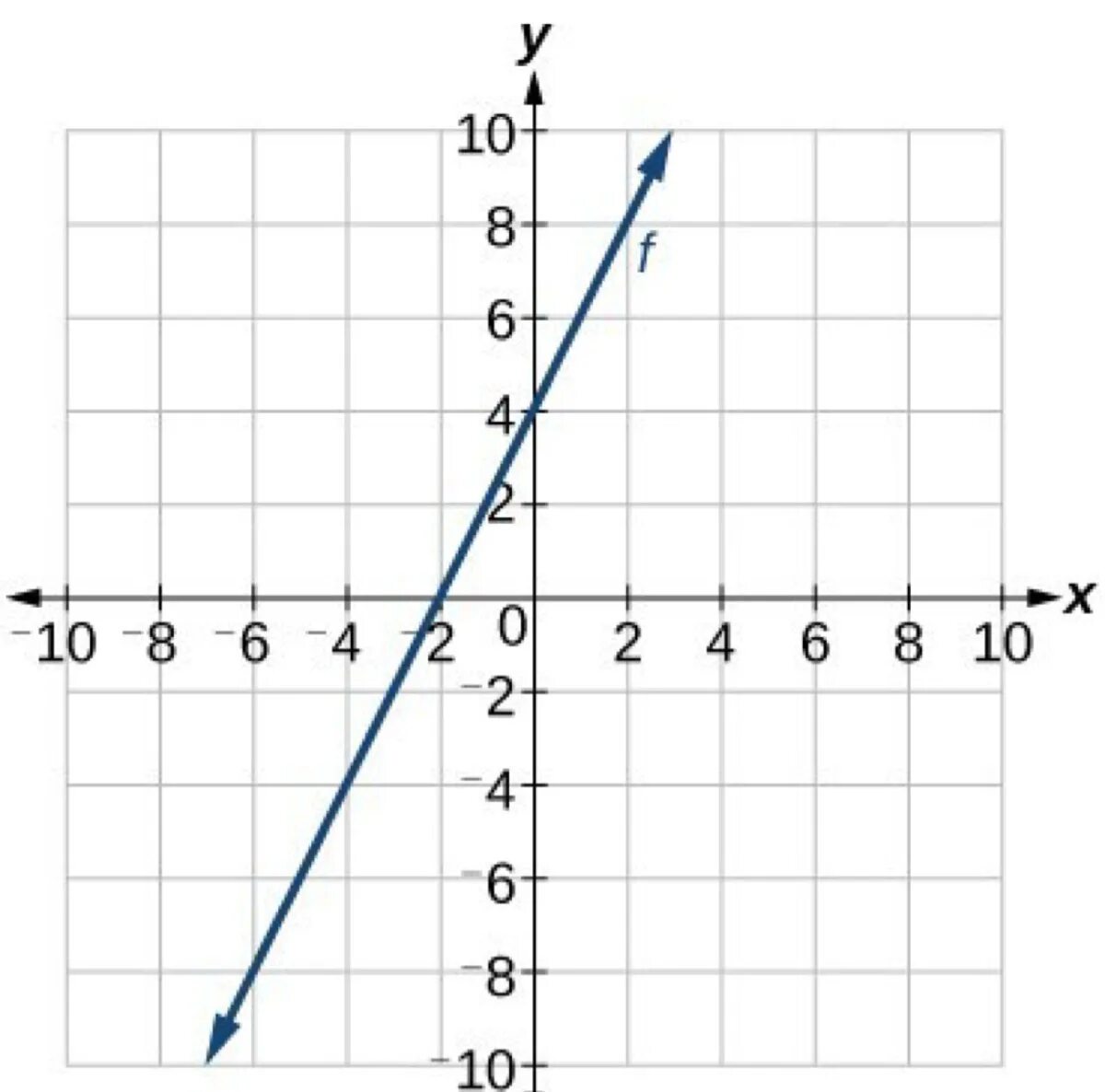 Линейные функции y 6x. Linear функция. Линейная функция. Линейный график is. Плакат линейная функция.