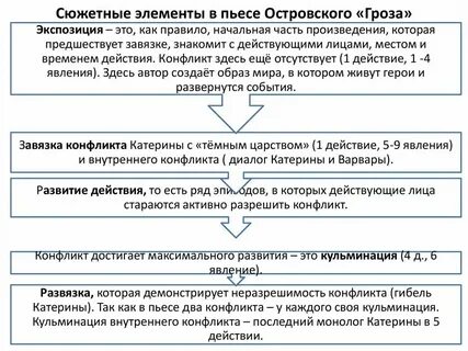 Жанр композиция конфликт присутствие автора гроза