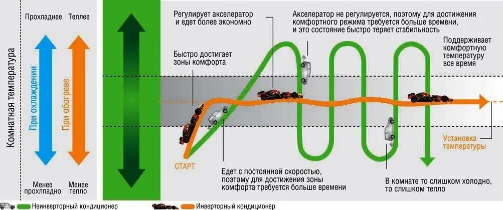 Отличие инверторного кондиционера от обычного. Инверторный кондиционер. Инверторный кондиционер разница. Схема работы инверторного кондиционера.