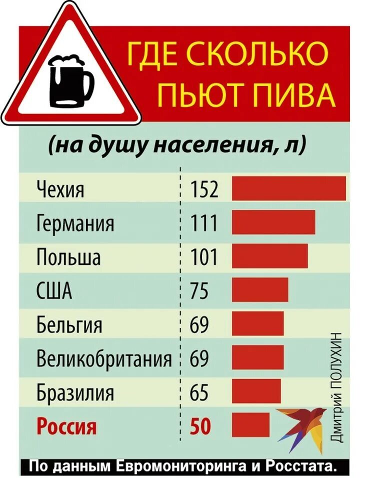 Где то сколько лет. Выпитое пиво на душу населения в Чехии.