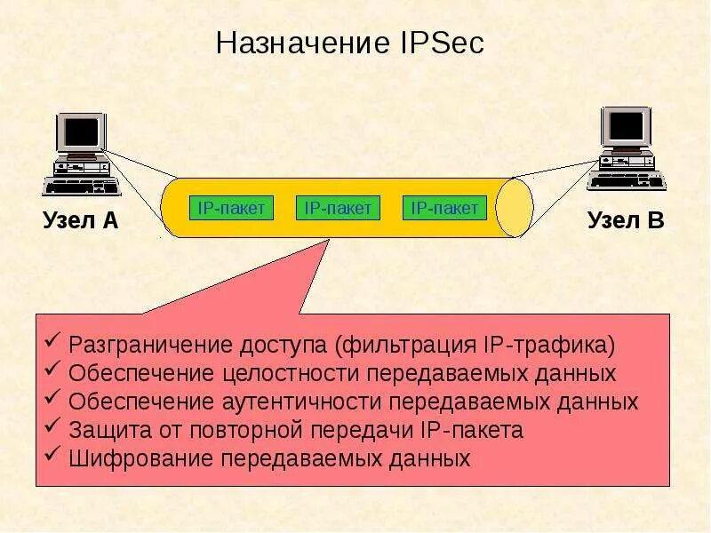 Какие протоколы используют шифрование. Архитектура стека протоколов IPSEC. IPSEC протоколы шифрования. Структура протокола IPSEC. ESP протокол.