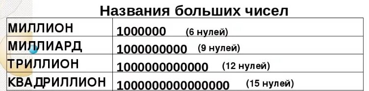 Сколько миллиардов в триллионе рублей таблица - TouristMaps.ru