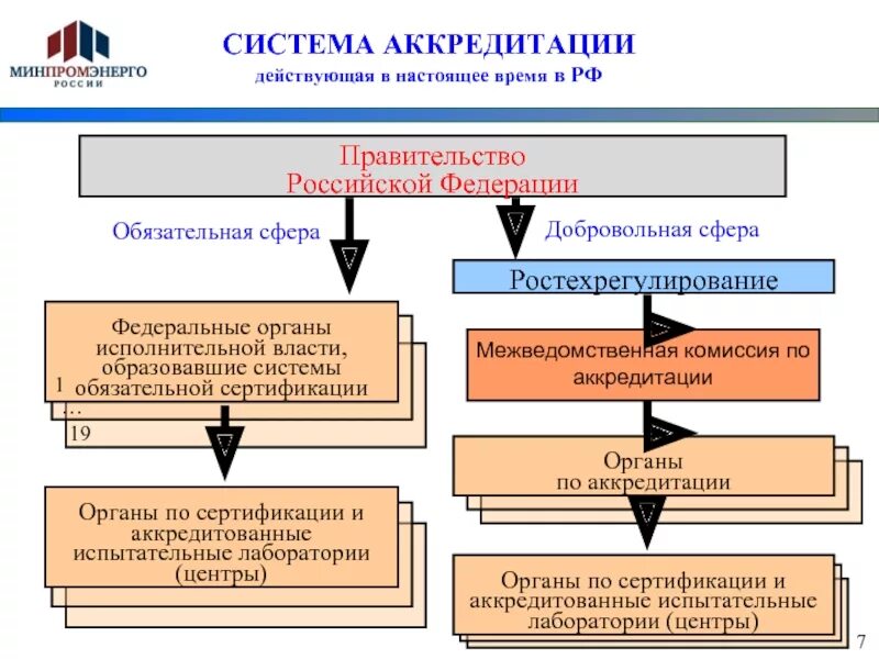 Сайт аккредитации результаты. Российская система аккредитации. Структура национальной системы аккредитации. Схема процедуры аккредитации. Схема аккредитации испытательной лаборатории.