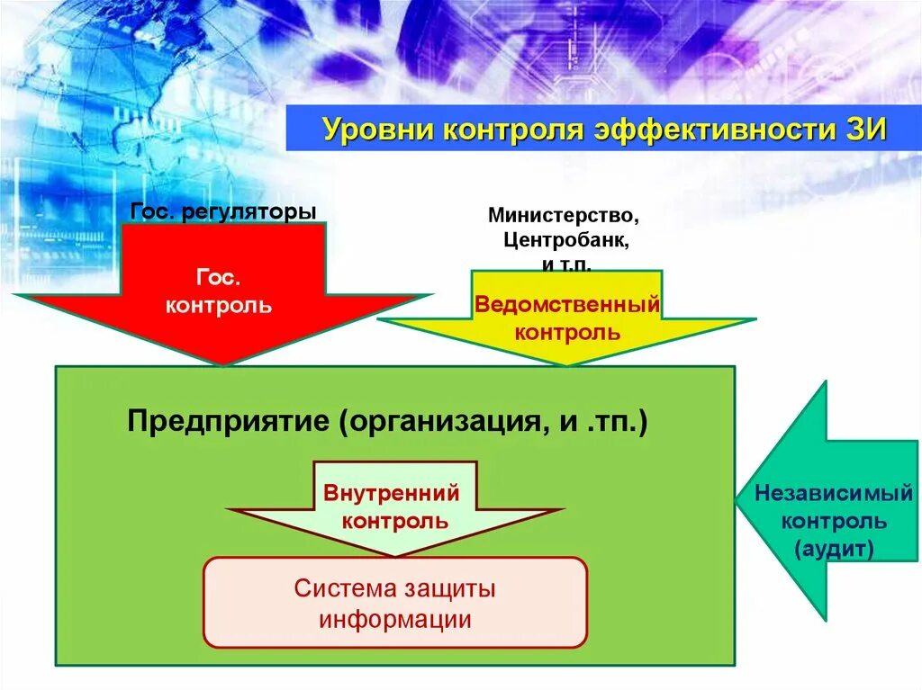 Технические средства контроля эффективности защиты информации. Уровни контроля. Уровни гос контроля. Методы оценки контроля эффективности защиты информации. Контроль уровня защищенности