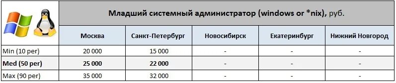Сколько админ. Системный администратор зарплата. сис администратор зарплата. зарплата программиста. зп системного администратора.