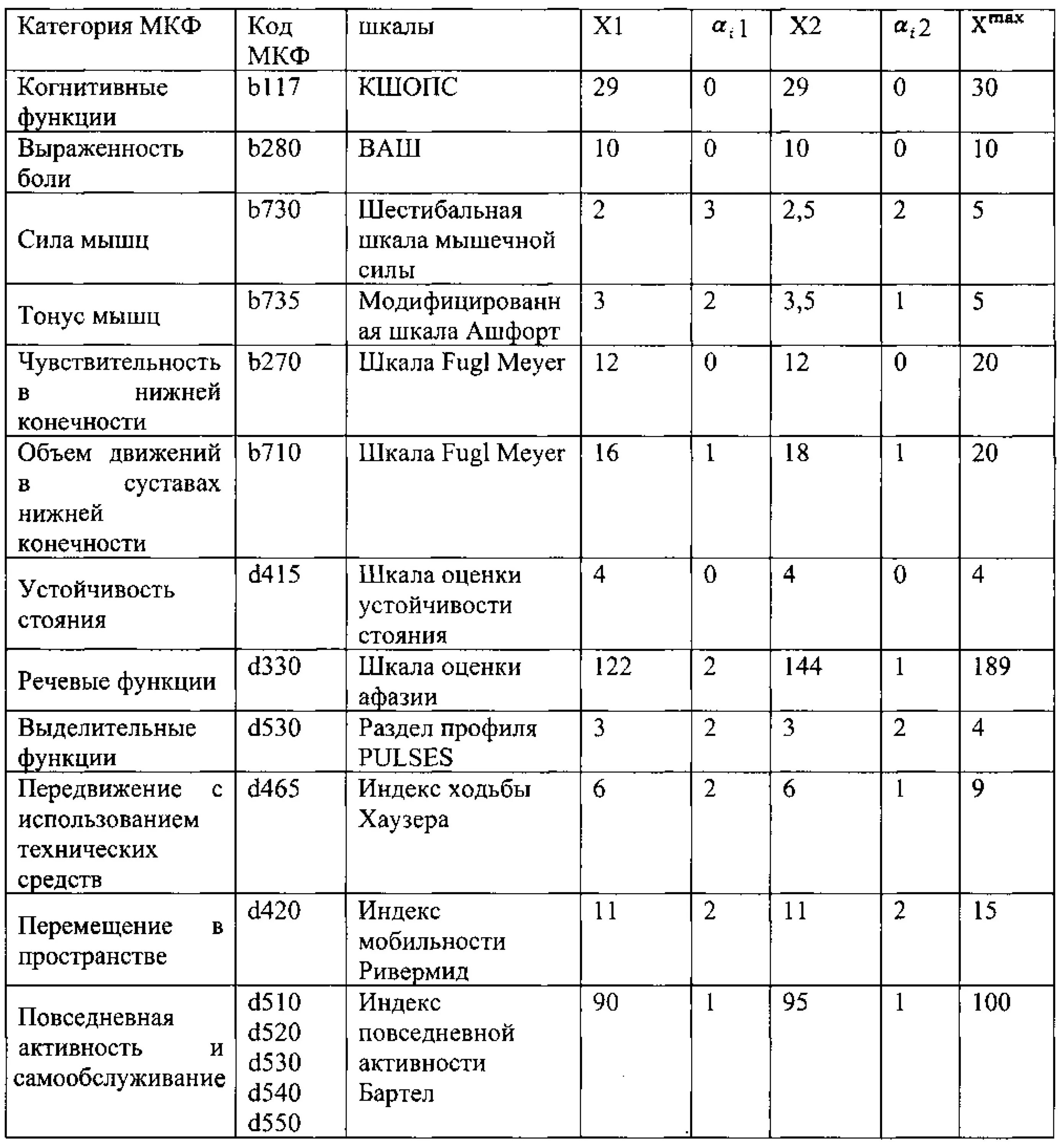 Функционирующая таблица. Реабилитационные шкалы Ривермид. Шкала Хаузера в баллах таблица. Шкала эффективности реабилитации. МКФ Международная классификация функционирования в реабилитации.