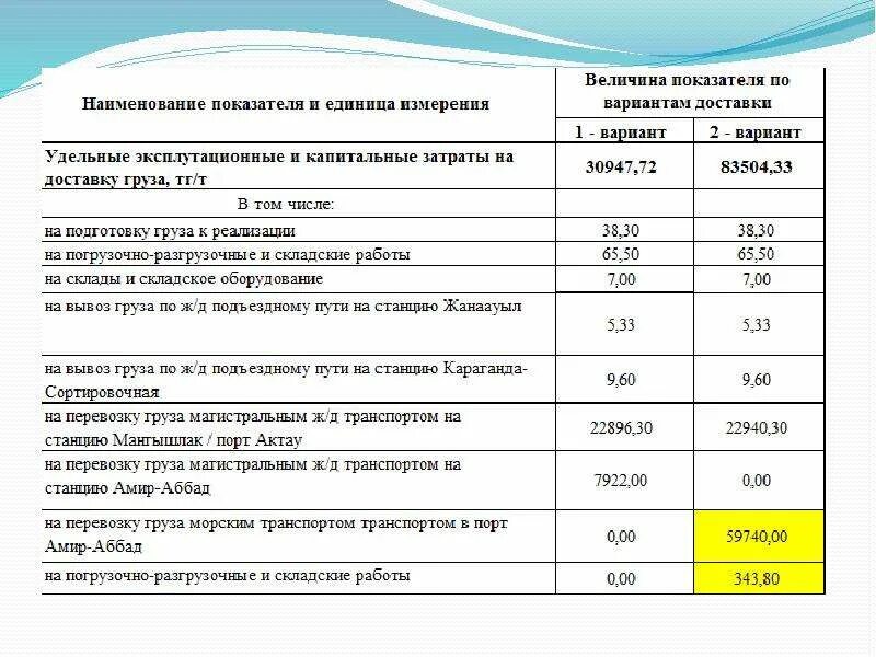 Затраты на перевозку грузов. Затраты на погрузочно-разгрузочные работы. Разгрузочно погрузочные работы расценки. Себестоимость перегрузочных работ. Расчет стоимости погрузочно разгрузочных работ.