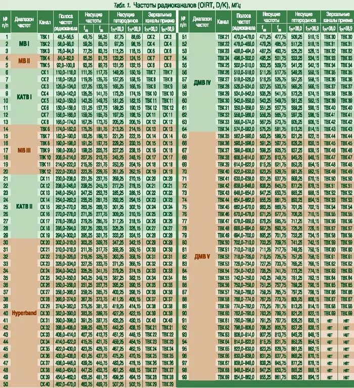 Частота кгц для цифровых. Таблица телевизионных частот. Таблица частот ДМВ ТВ каналов. Частота каналов цифрового телевидения. Частоты ТВ диапазона таблица.