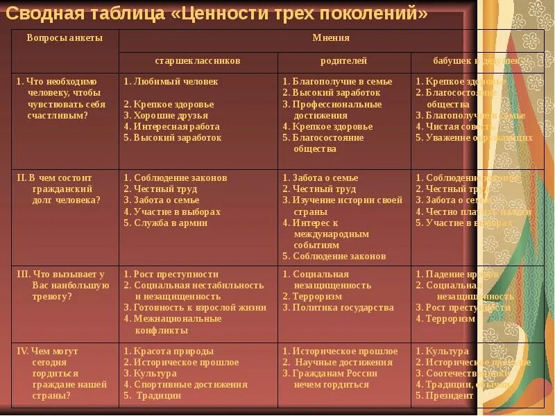 Ценности 3 поколений. Система ценностей различных поколений. Таблица ценностей. Таблица ценностей человека. Таблица поколений людей.