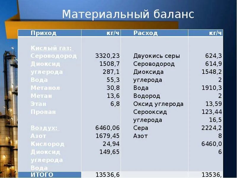 Материальный баланс производства. Материальный баланс. Материальный баланс баланс. Составить материальный баланс производства.