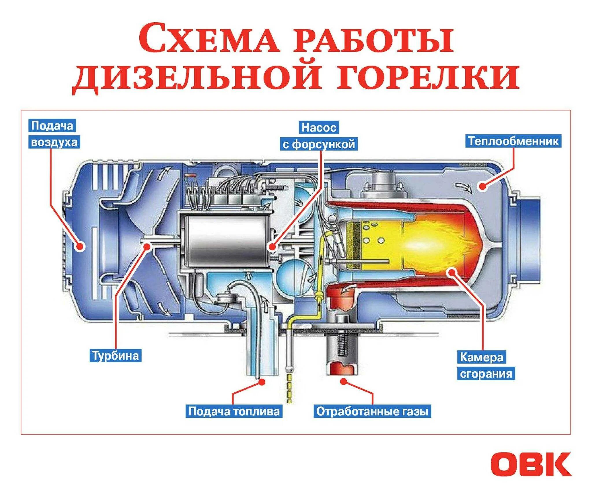 Принцип работы дизельной горелки котла. Устройство горелки котла на дизельном топливе. Принцип работы дизельного котла отопления. Принцип работы дизельной горелки.