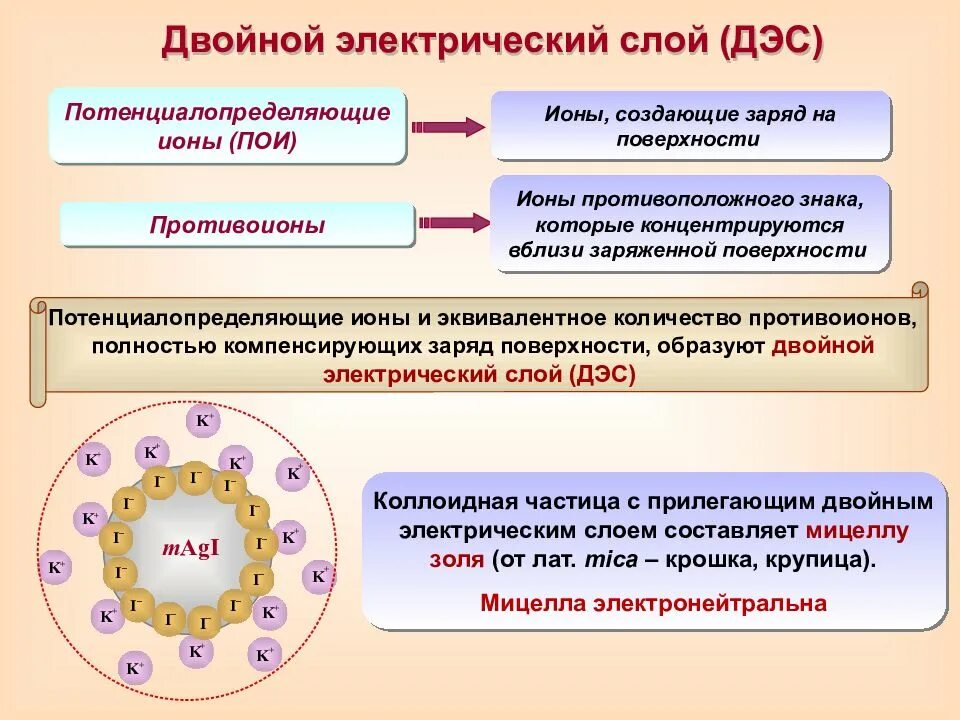 Заряд коллоидных частиц. Пои и пи коллоидная химия. ДЭС двойной электрический слой. Коллоидная химия презентация. Потенциалопределяющие ионы, противоионы..