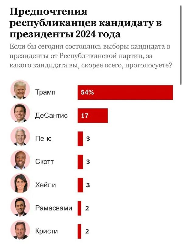 Результаты выборов 2024 года. Выборы 2024 года в россии президента кандидаты. Итоги голосования президента россии 2004. Кандидаты в президенты америки 2024. Результаты выборов 2024 года.