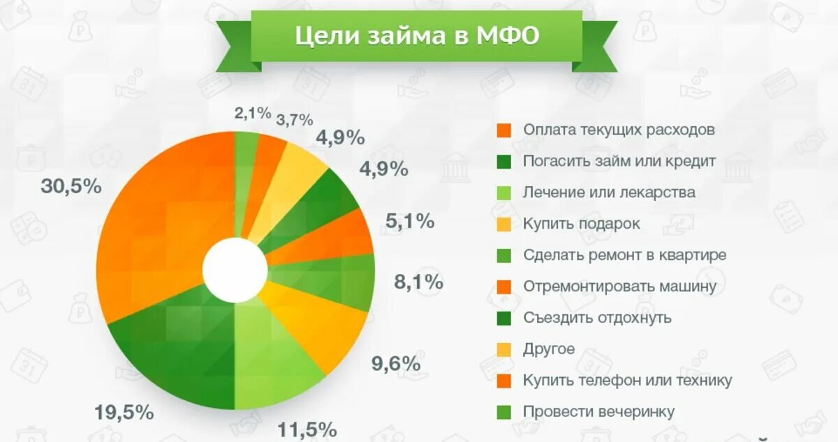 Почему люди берут кредиты в банке. Статистика микрозаймов. МФО. Цели МФО. Займы в МФО.