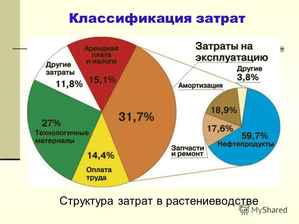 Структура затрат. Структура затрат в растениеводстве. Структура затрат в себестоимости. Структура себестоимости при производстве.