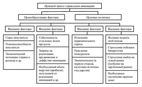 Приемы управления организацией