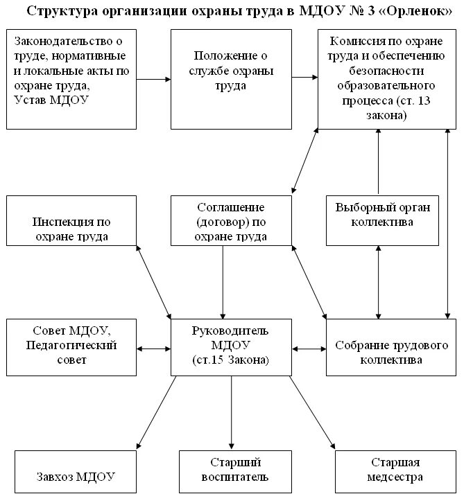 Организовать охрану труда на предприятии. Схема охрана труда в ДОУ. Структурная схема управления в ДОУ по охране труда. Схема управления охраной труда в школе. Организация охраны труда схема.