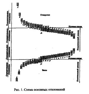 Сколько основных отклонений