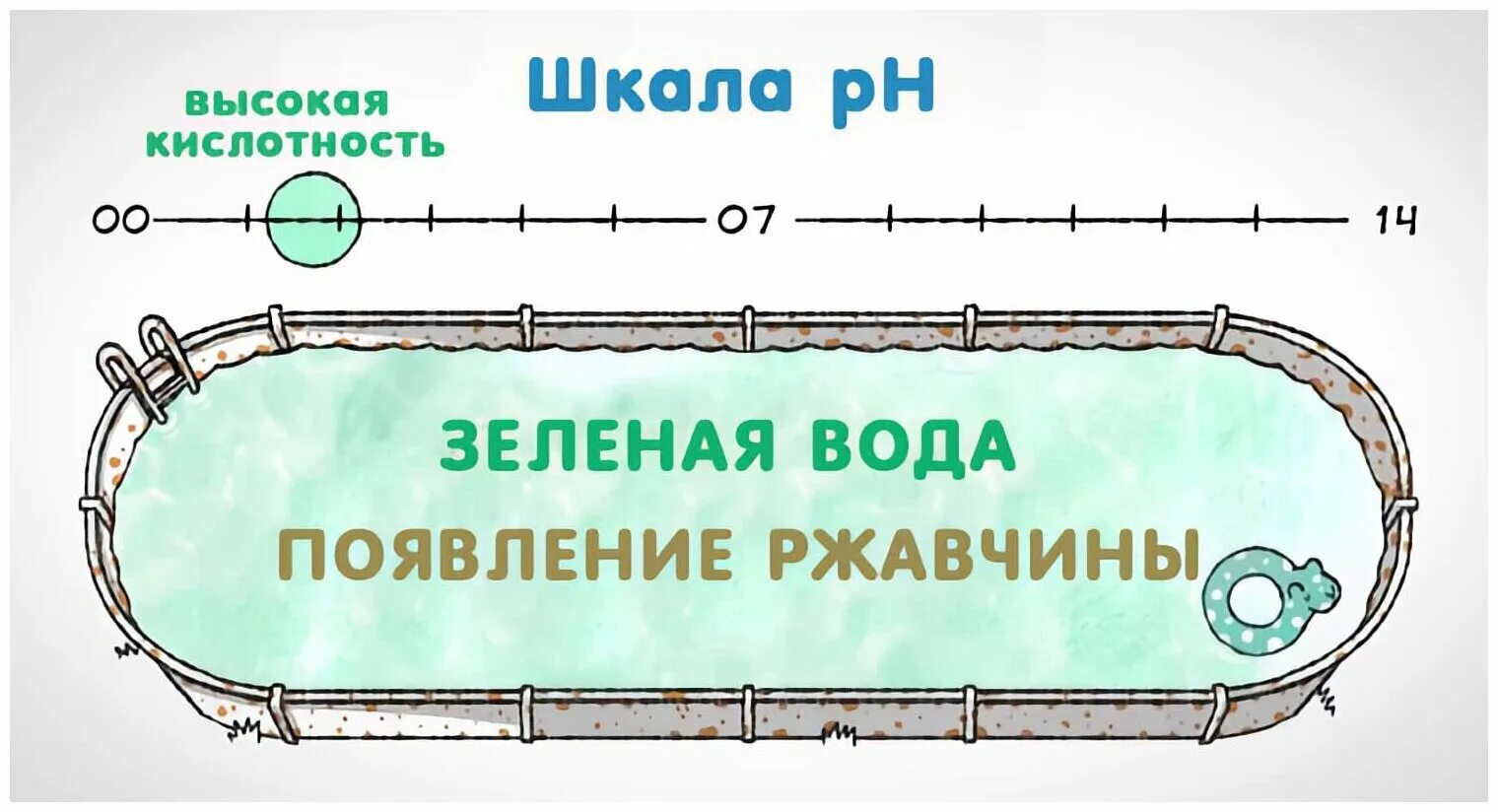 Показатели воды в бассейне. Норма хлора и PH В бассейне. PH воды для бассейна норма. РН воды в бассейне норма. Нормальный уровень PH В бассейне.