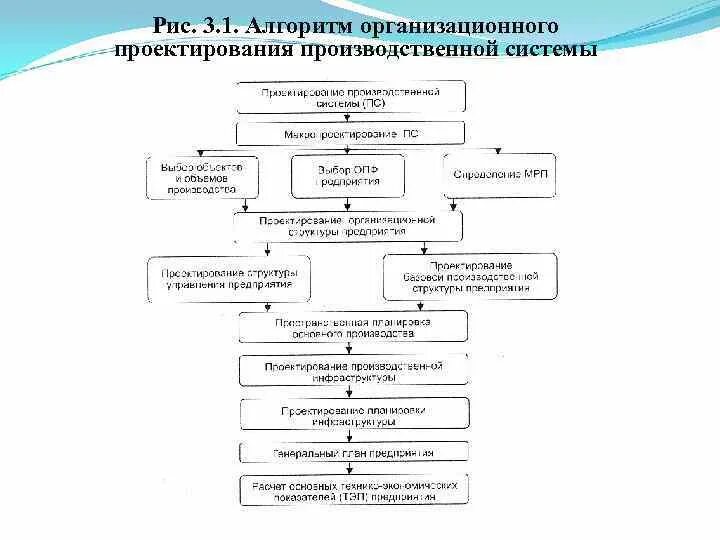 Алгоритм организационного проектирования. Структуры и алгоритмы проектирования. Алгоритм проектирования структуры управления. Алгоритм организационной структуры.