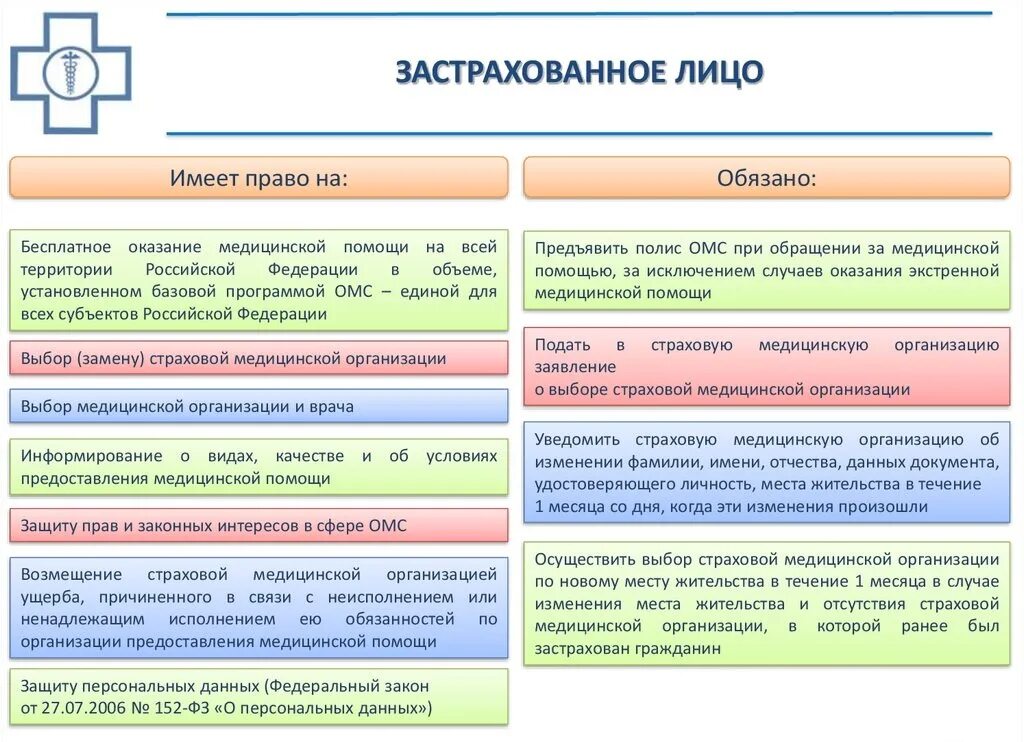 Обязательства страховых организаций. Обязанности страховой медицинской организации.