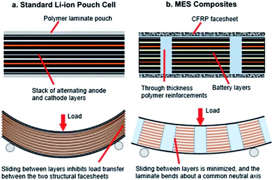 Mechanical properties of composites
