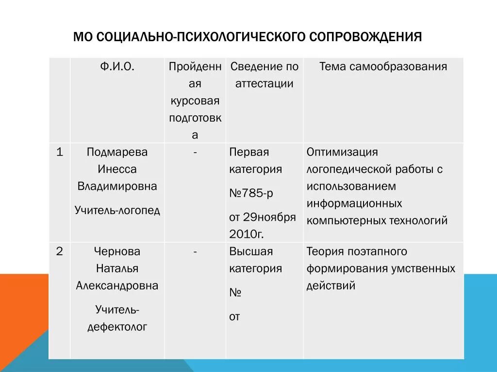 Тема самообразования учителя логопеда в ДОУ. Темы по самообразованию логопеда. Темы по самообразованию учителя-логопеда в школе. Тема самообразования логопеда в школе. План самообразование логопеда