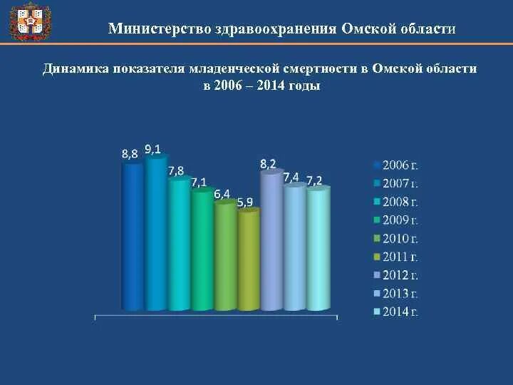 Смертность омская область. Коэффициент смертность омская область. Смертность омская область. Омск численность. Омская область смертность с 2010.