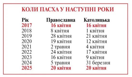 Пасха число. Когда будет Пасха. Пасха католическая и православная. Какого числа будет Пасха в 2022 году.