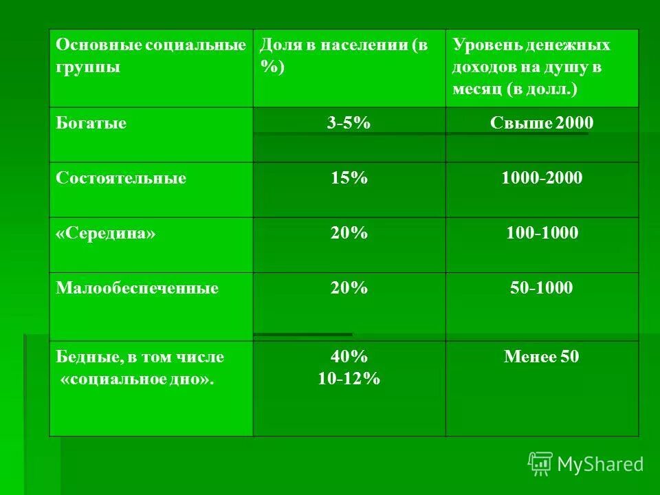 Социальный статус показатели. Социальные группы по размеру дохода. Социальные группы населения. Деление общества по уровню дохода. Социальные группы по возрасту размеру дохода.