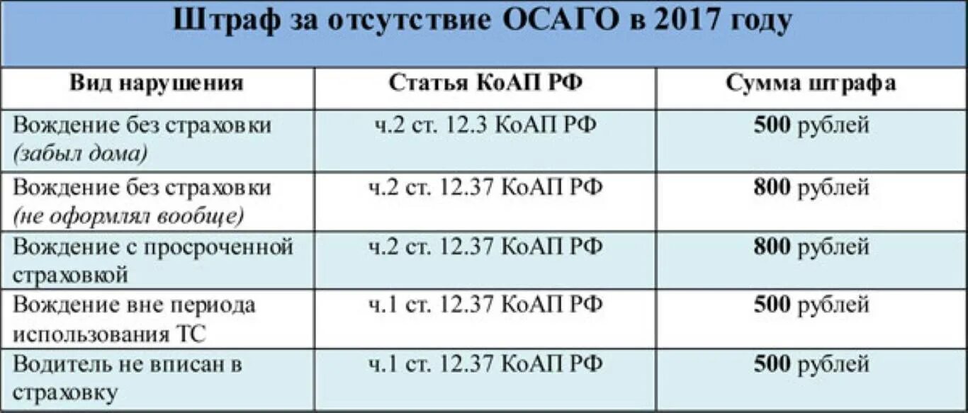 Штраф за езду без страховки в 2021. Штраф за отсутствие страховки в 2021. Штраф за отсутствие страховки на автомобиль в 2021. Штраф за страховку в 2021 году. Сколько штраф за езду на мотоцикле