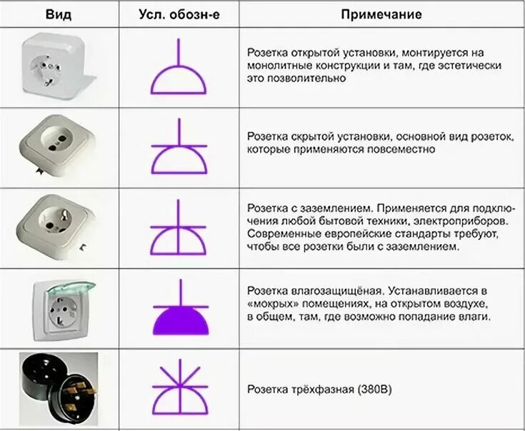 Как правильно обозначаются розетки и выключатели на схемах Розетки, Электрика, О