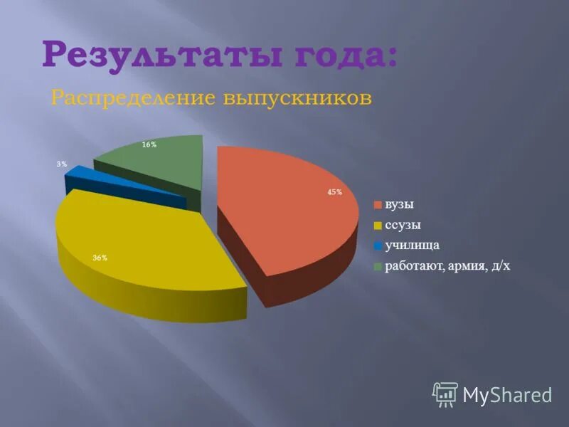 распределение объемов работ по видам это. круговая секторная диаграмма. статистика детей с овз. диаграмма дети с овз. статистика инвалидов.