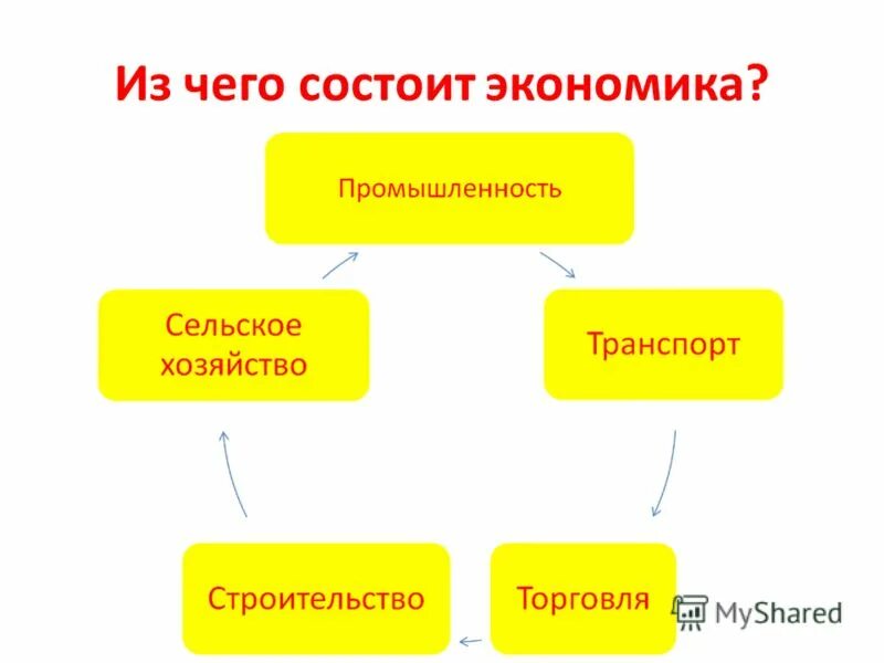 Состоит из четырех видов. Экономика состоит из. Из чего состоит экономика. Из чего состоит экономика страны. Из каких частей состоит экономика.