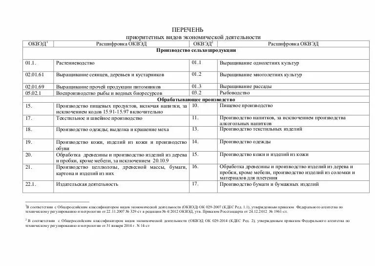 Производство продукции оквэд. ОКВЭД 2020 С расшифровкой по видам деятельности. Коды ОКВЭД 2020 С расшифровкой по видам деятельности. ОКВЭД 2022 С расшифровкой по видам. Вид предпринимательской деятельности по коду ОКВЭД.