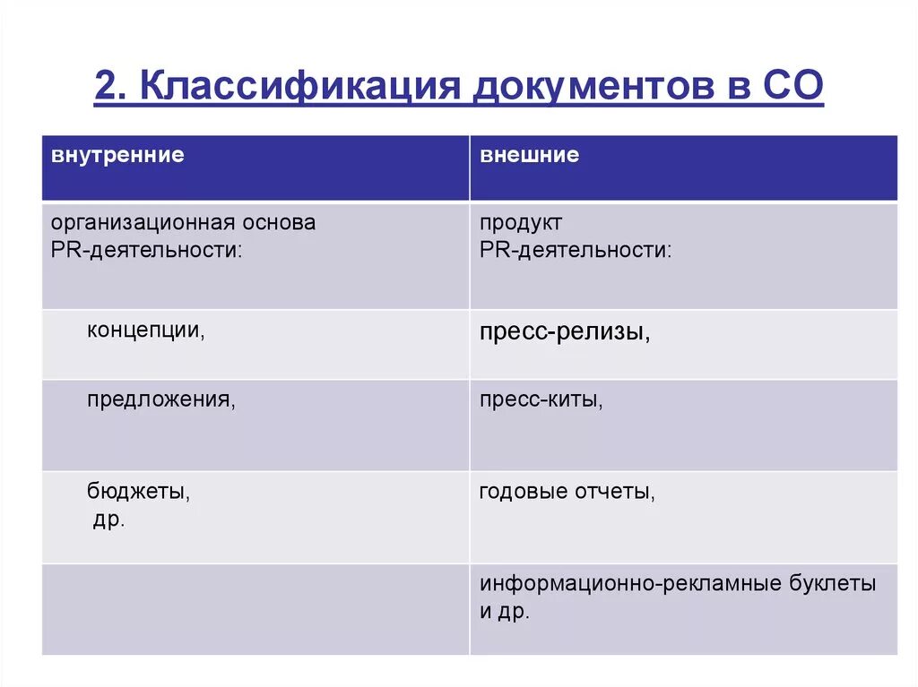 Классификация документов организации