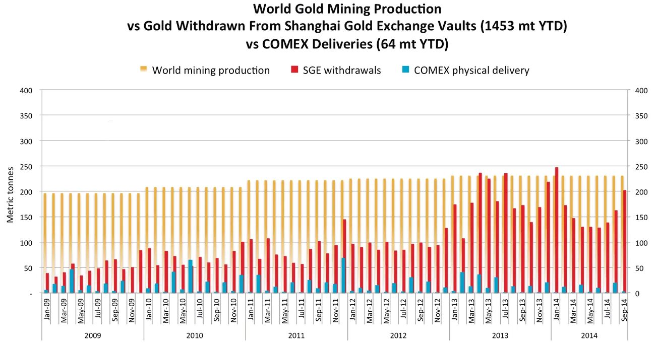 Gold Production by Country. Cost of Gold Production. Global Gold Production by year. Gold Production Report. Золото цена comex