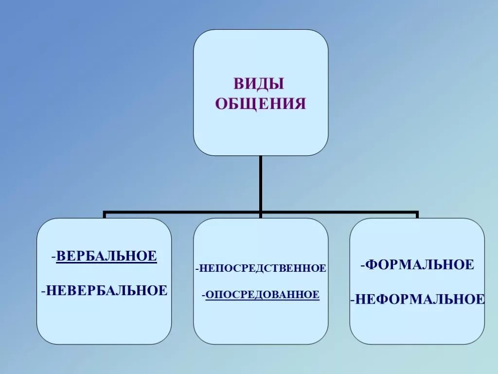 Опосредованные виды общения. Виды культуры общения. Виды культурного общения. Культура общения схема. Формы общения культурное.