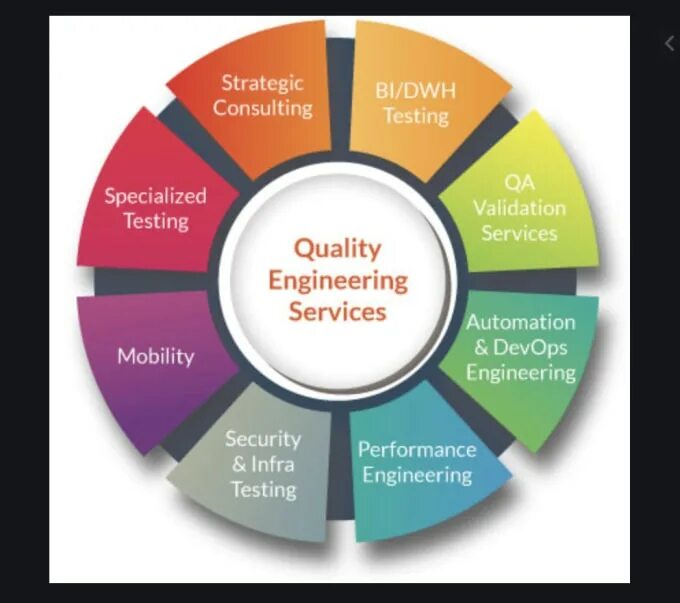 Software quality Assurance. QA manual Automation Engineer. Процесс QA. QA Automation Engineer обязанности\.