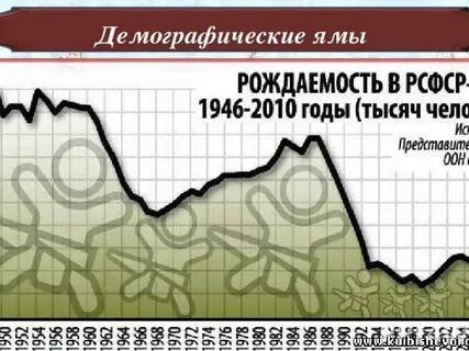Демографическая яма это