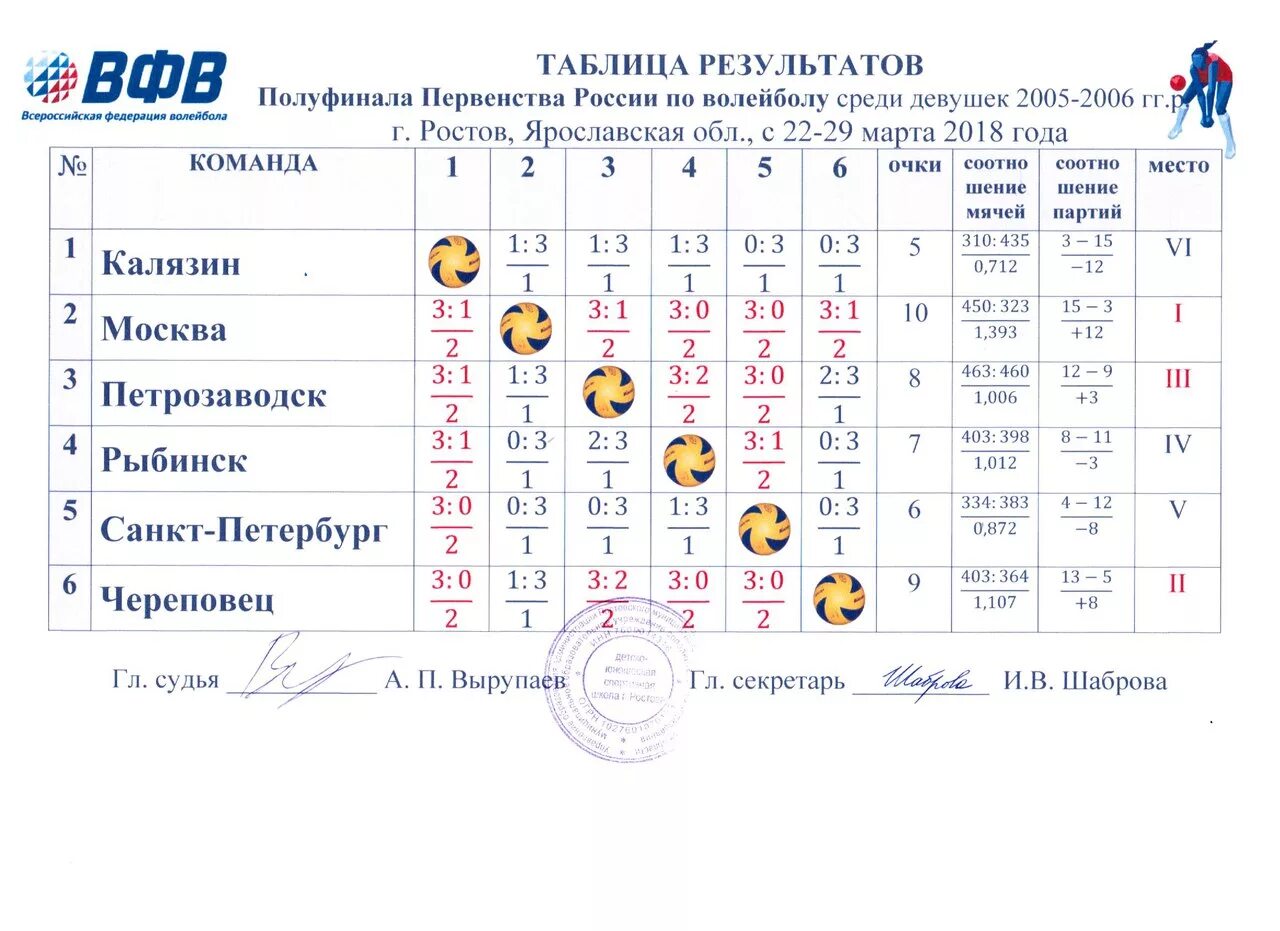 Таблица первенства России по волейболу 2007 года. Таблица результатов первенства по волейболу. Первенство России по волейболу среди девушек. Чемпионат России по волейболу среди девушек 2006-2007.