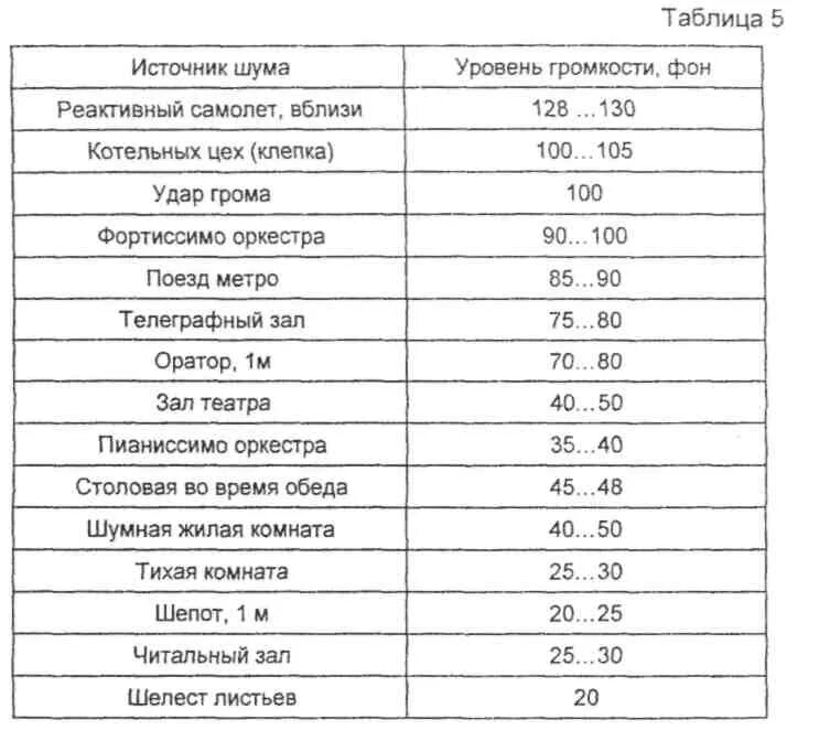 Децибелы самолета. Таблица уровня громкости в децибелах. Таблица уровней шума от различных источников. Таблица уровней шумов в децибелах. Таблица уровней громкости шума.