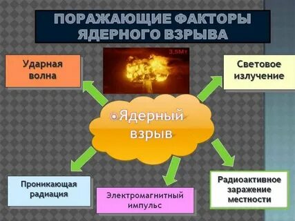 Что не является поражающим фактором ядерного оружия