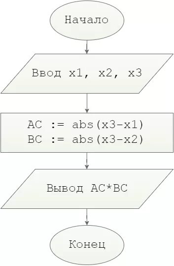 Даны a b найти a b. C^(a/b) /c^(b/a) схема. блок схема с отрезком. даны три точки на числовой оси найти длины отрезков ac и bc. блок схема для нахождение расстояния между двумя точками.