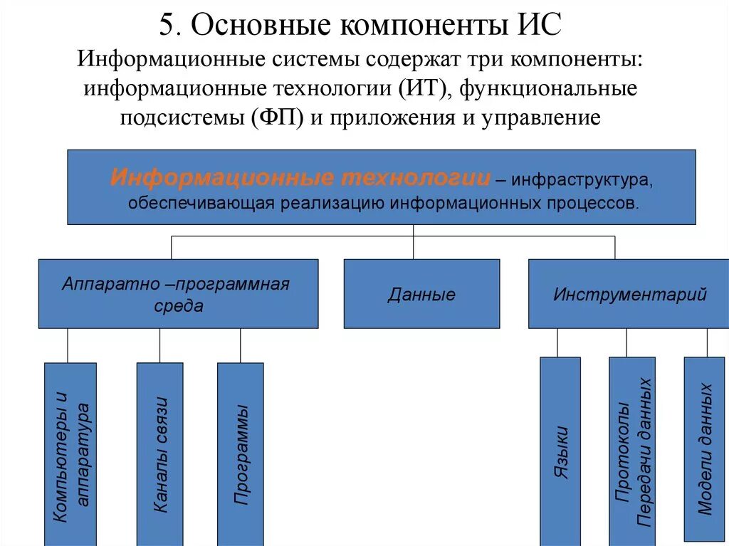 Что относится к ис. Базовые компоненты ИС. Основные элементы информационной системы. Структура системы ИС. Из чего состоит структура информационной системами.